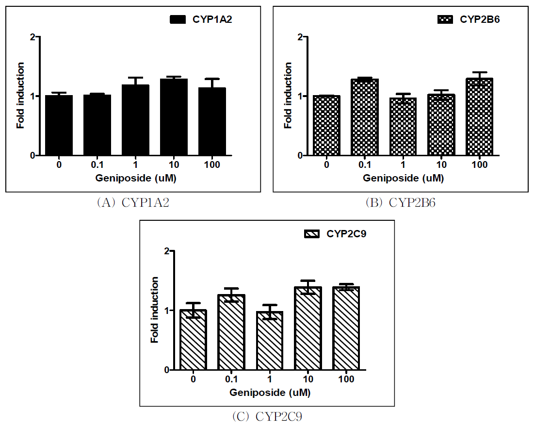 Geniposide 처리에 따른 CYP450 유전자 발현 측정 결과.