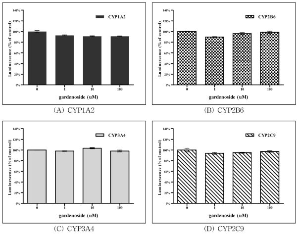 Gardenoside 처리에 따른 CYP450 활성측정 결과,