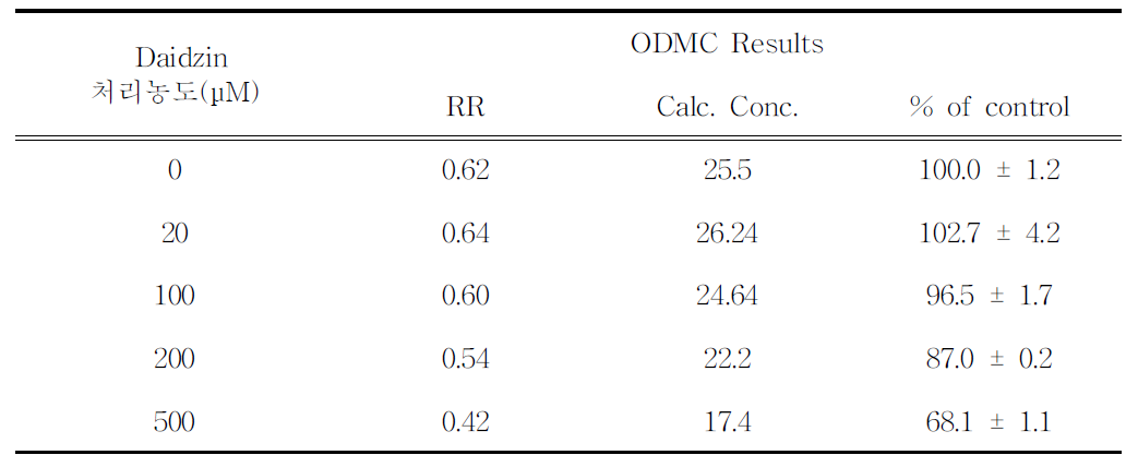 Daidzin 처리에 따른 ODMC 측정 결과.