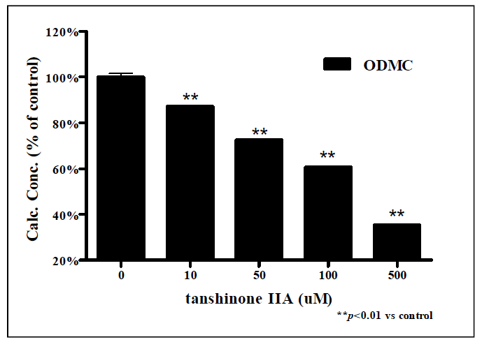 Tanshinone IIΑ 처리에 따른 ODMC 측정 결과.