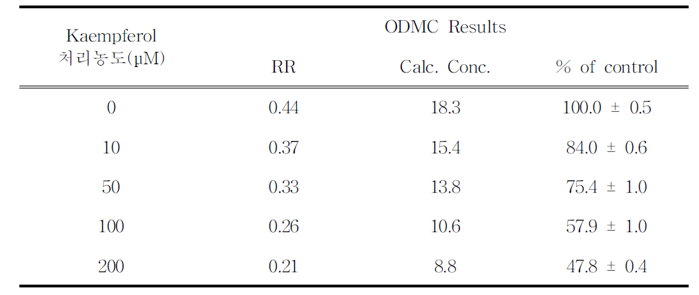 Kaempferol 처리에 따른 ODMC 측정 결과.