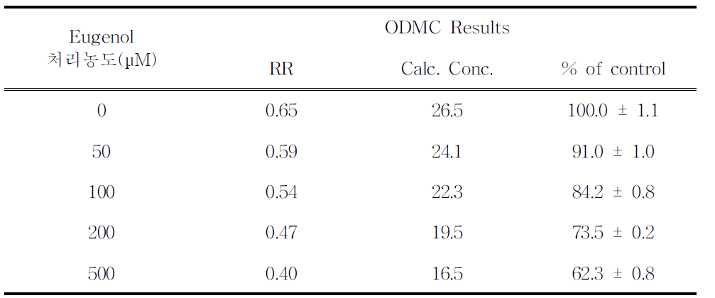 Eugenol 처리에 따른 ODMC 측정 결과.