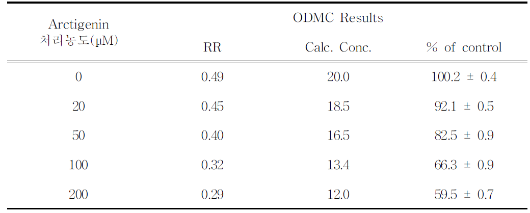 Arctigenin 처리에 따른 ODMC 측정 결과.