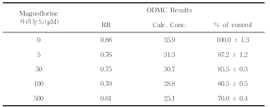 Magnoflorine 처리에 따른 ODMC 측정 결과.