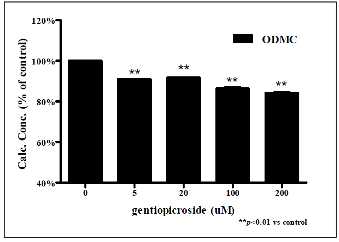 Gentiopicroside 처리에 따른 ODMC 측정 결과.