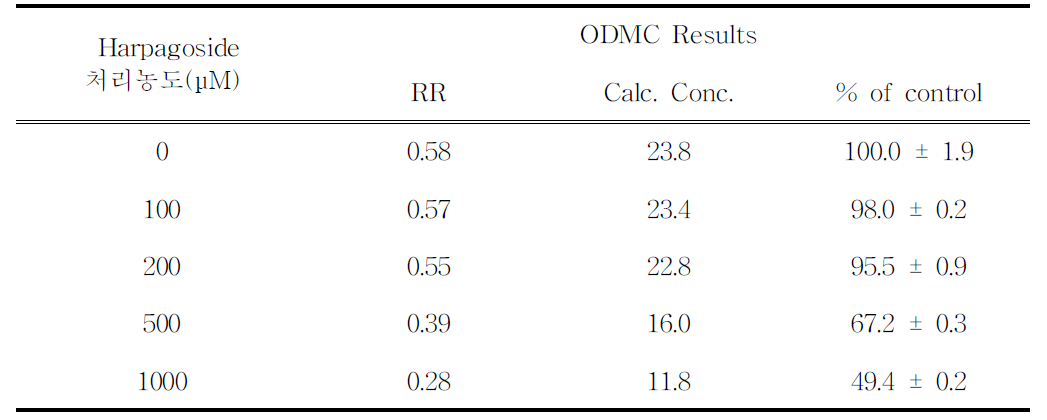 Harpagoside 처리에 따른 ODMC 측정 결과.