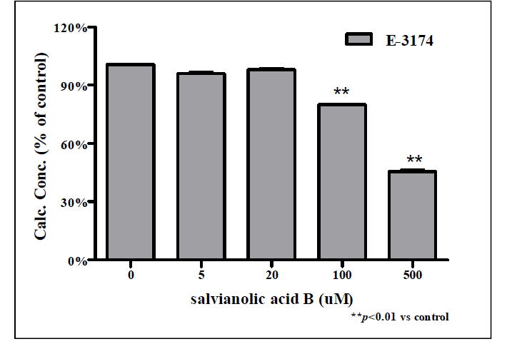 Salvianolic acid B 처리에 따른 E-3174 측정 결과.