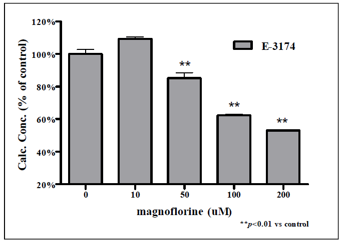 Magnoflorine 처리에 따른 E-3174 측정 결과.