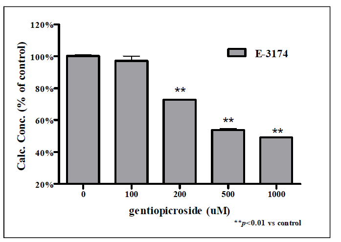 Gentiopicroside 처리에 따른 E-3174 측정 결과.