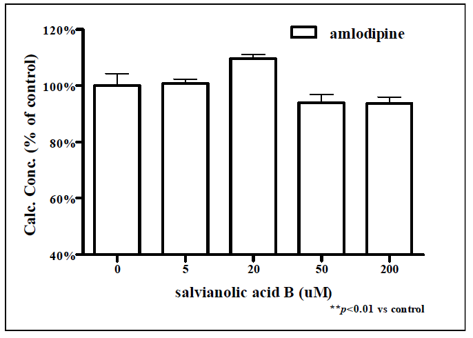 Salvianolic acid B 처리에 따른 amlodipine 측정 결과.