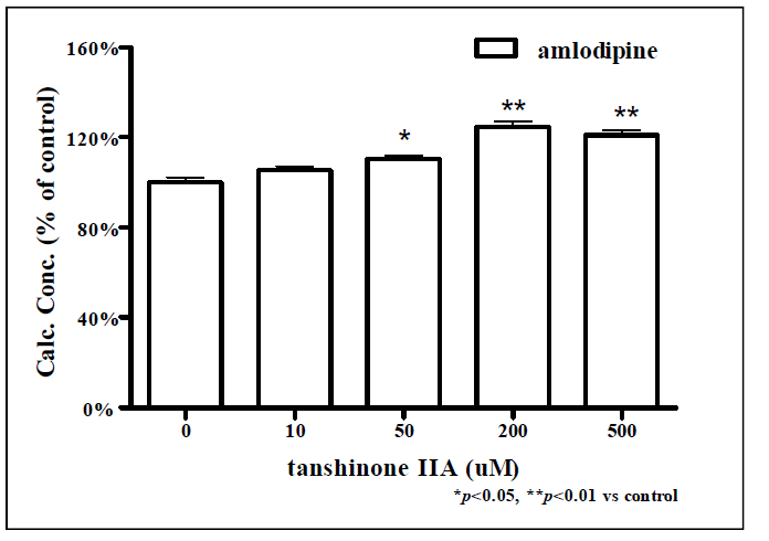 Tanshinone IIΑ 처리에 따른 amlodipine 측정 결과.