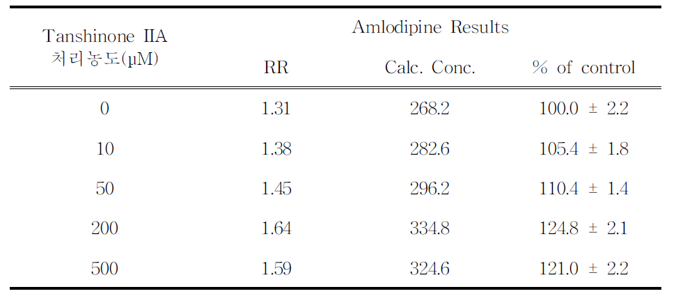 Tanshinone IIA 처리에 따른 amlodipine 측정 결과.
