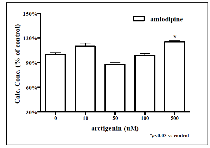 Arctigenin 처리에 따른 amlodipine 측정 결과.