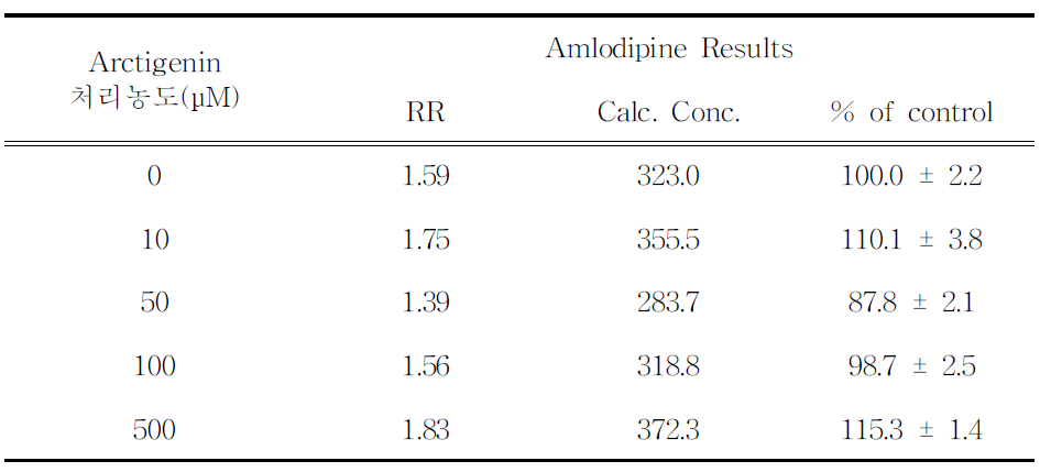 Arctigenin 처리에 따른 amlodipine 측정 결과.