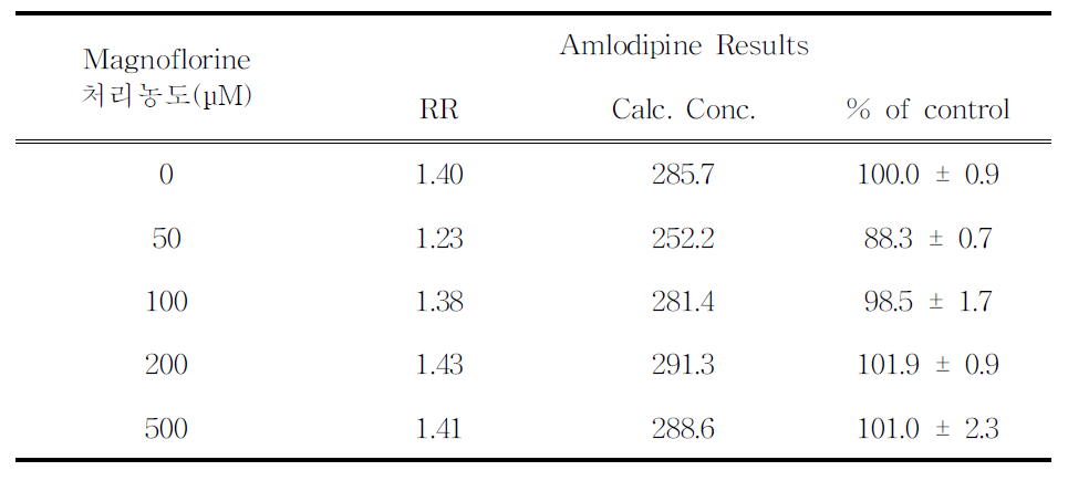 Magnoflorine 처리에 따른 amlodipine 측정 결과.