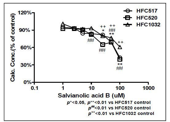 Salvianolic acid B 처리에 따른 E-3174 측정 결과.