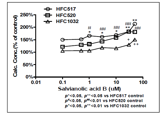 Salvianolic acid B 처리에 따른 amlodipine 측정 결과.