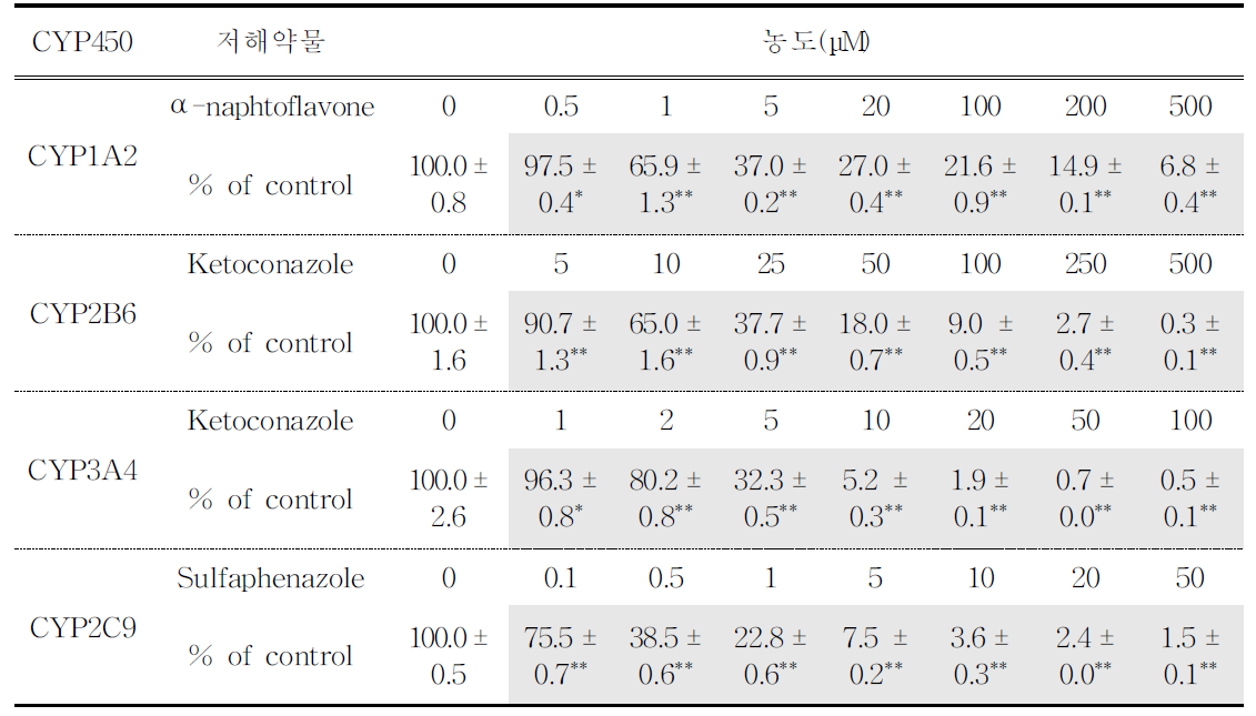 표준저해약물 처리에 따른 CYP450 활성측정 결과.