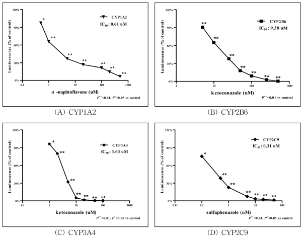 표준저해약물 처리에 따른 CYP450 활성측정 결과.