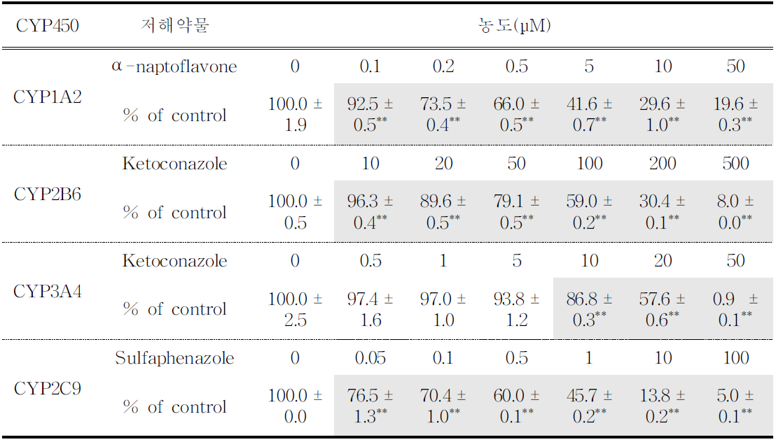 표준저해약물 처리에 따른 CYP450 대사체 측정 결과.