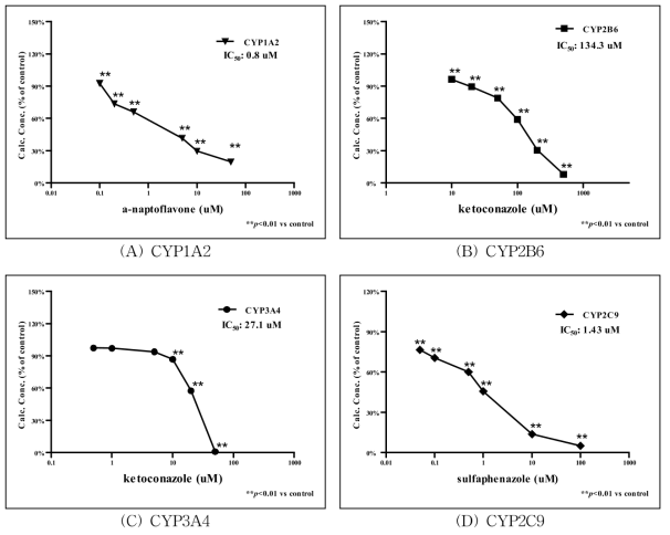 표준저해약물 처리에 따른 CYP450 대사체 측정 결과.