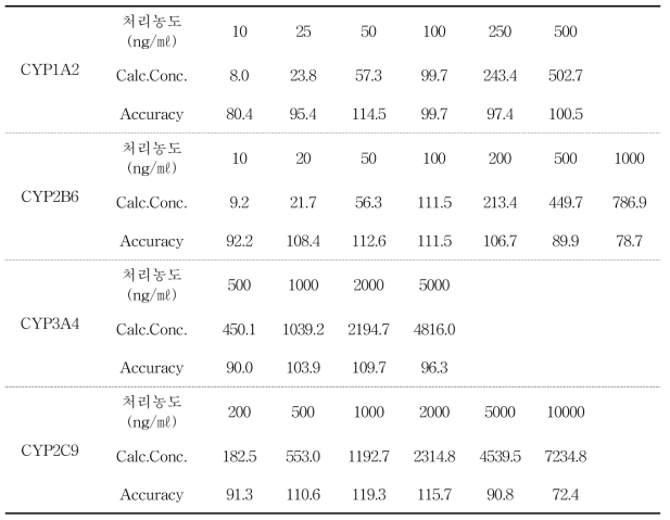 CYP450 대사체 측정값