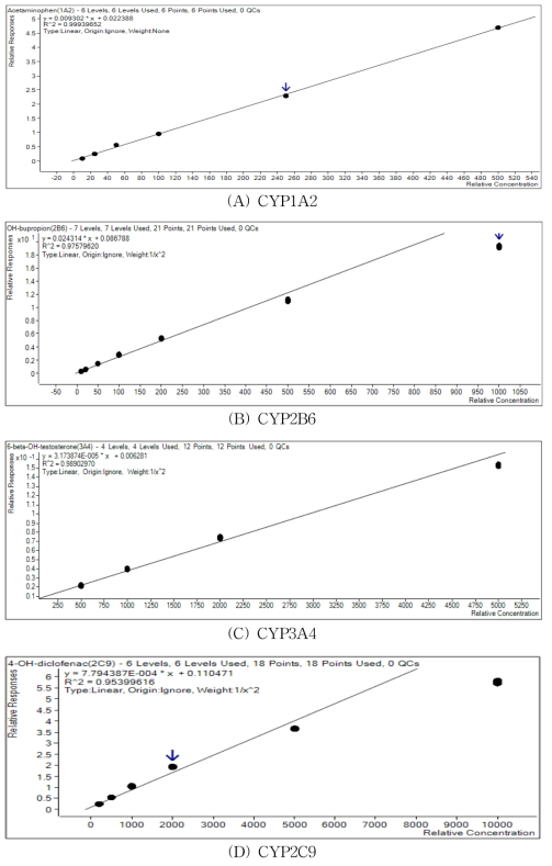 CYP450 대사체 검량선 그래프