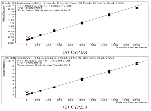 CYP450 대사체 검량선 그래프