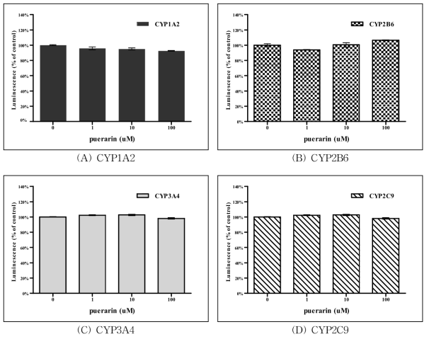 Puerarin 처리에 따른 CYP450 활성측정 결과.