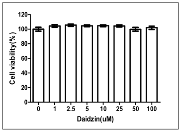Daidzin 세포독성 측정 결과.