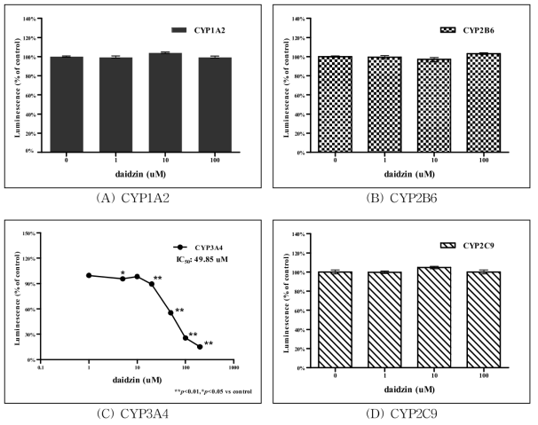 Daidzin 처리에 따른 CYP450 활성측정 결과.