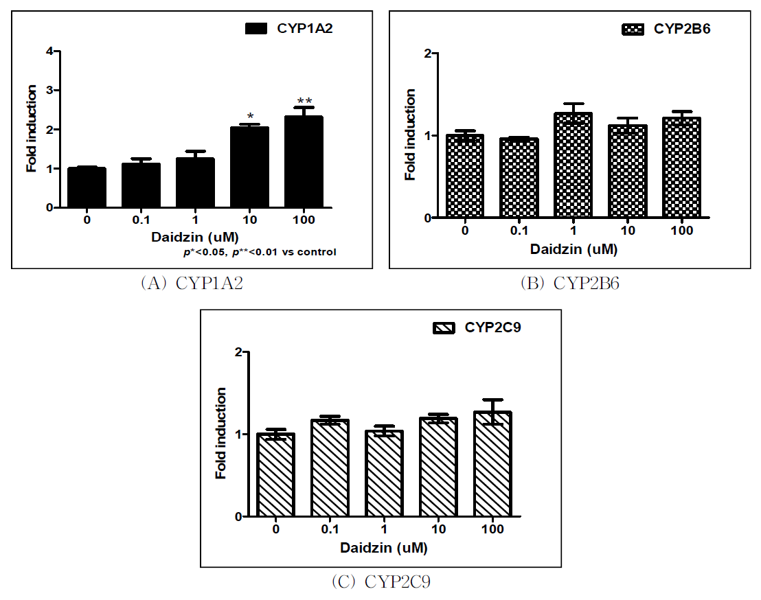 Daidzin 처리에 따른 CYP450 유전자발현측정 결과.