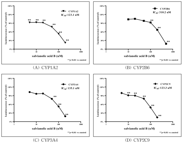 Salvianolic acid B 처리에 따른 CYP450 활성측정 결과.