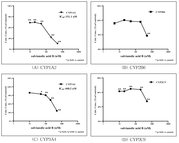 Salvianolic acid B 처리에 따른 CYP450 대사체 측정 결과.
