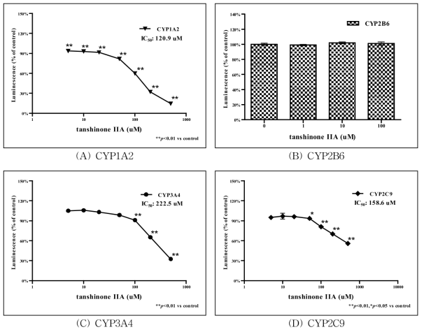 Tanshinone IIΑ 처리에 따른 CYP450 활성측정 결과.