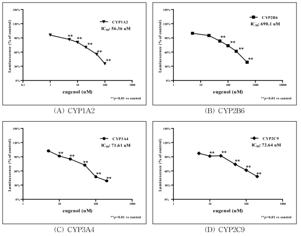 Eugenol 처리에 따른 CYP450 활성 측정 결과.