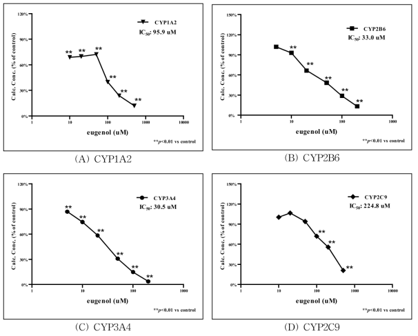 Eugenol 처리에 따른 CYP450 대사체 측정 결과.