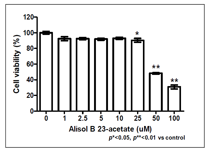 Alisol B 23-acetate 세포독성 측정 결과.