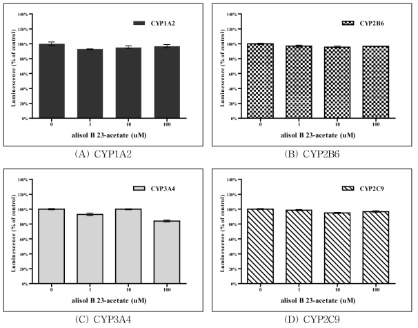 Alisol B 23-acetate 처리에 따른 CYP450 활성 측정 결과.