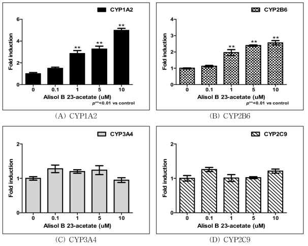 Alisol B 23-acetate 처리에 따른 CYP450 유전자발현측정 결과.