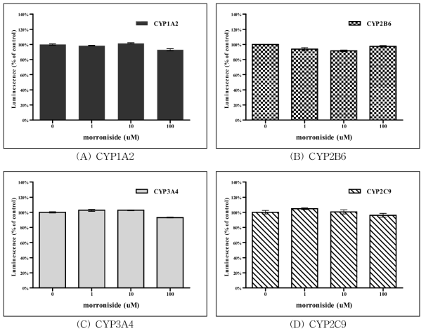 Morroniside 처리에 따른 CYP450 활성 측정 결과.
