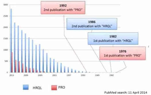 PRO와 HRQL 관련 출판물의 양상(1976-2013)