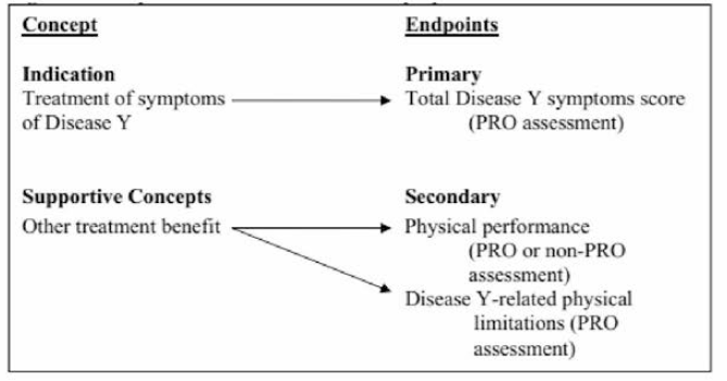 Endpoint 모델2 : 질병 Y 와 관련된 증상의 치료법