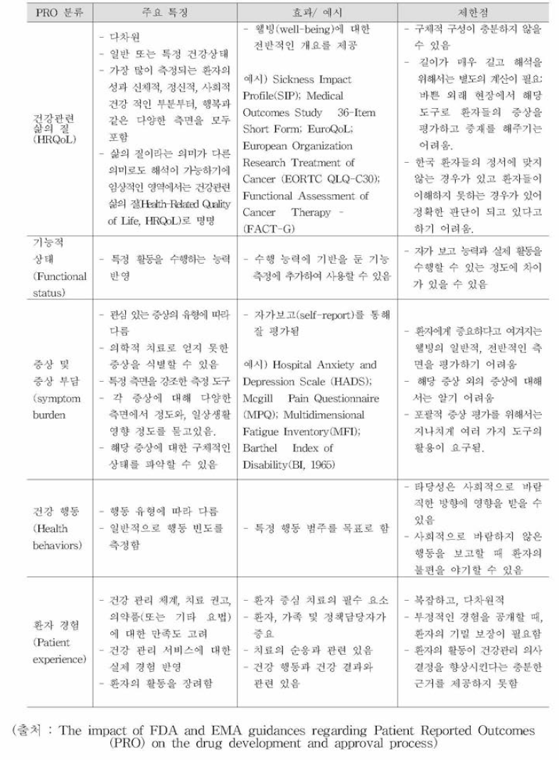 PRO 측정 도구 분류와 효과 및 제한점