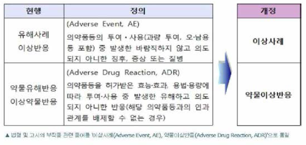 이상사례 및 약물이상반응 용어 개정안 (2014)