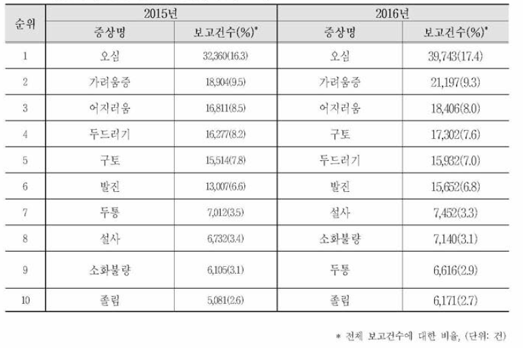 이상사례 증상별 보고현황, 상위 10개