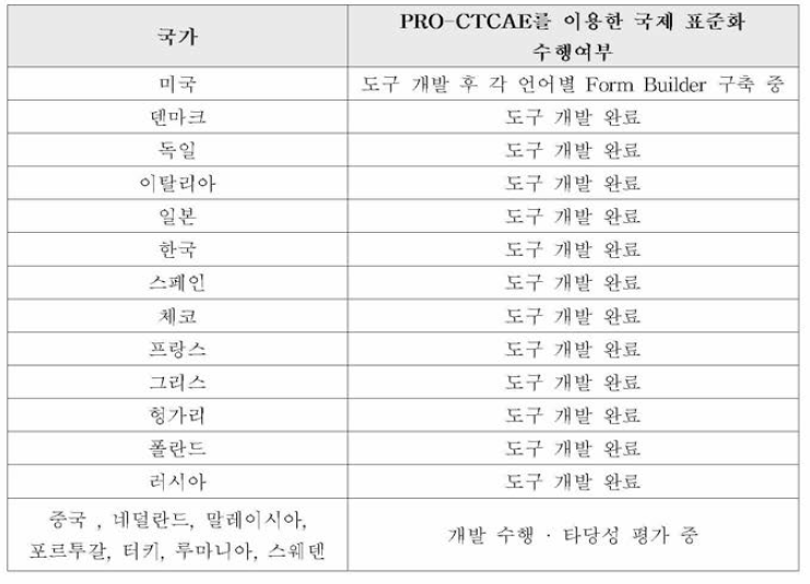 PRO-CTCAE를 이용한 국제 표준화 수행 정도 (2017.12.20 기준)