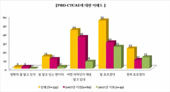 설문조사 참여자들의 PRO-CTCAE에 대한 이해도