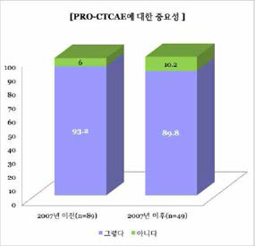 설문조사 참여자들이 생각하는 PRO-CTCAE에 대한 중요성