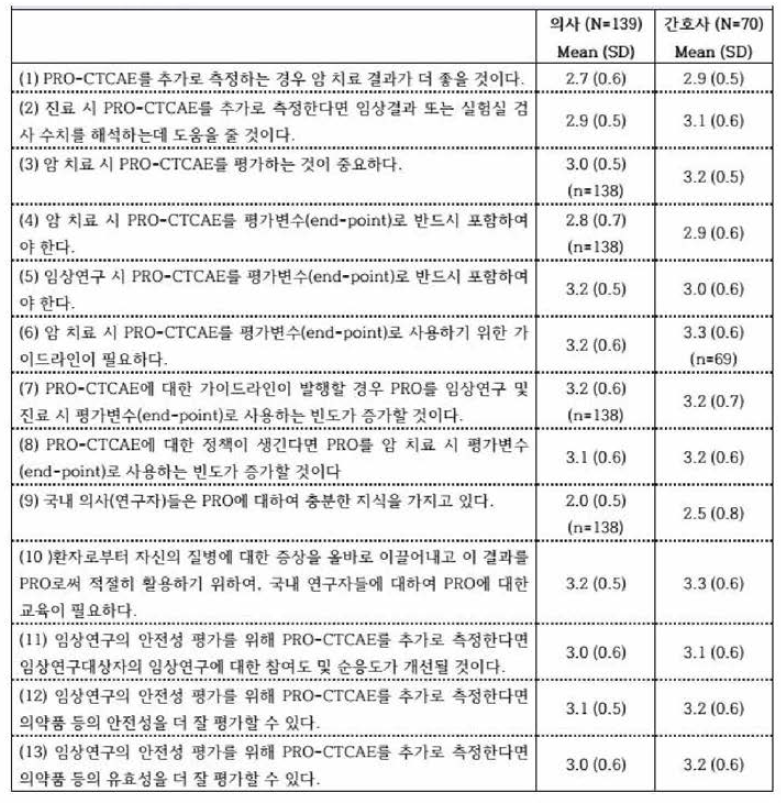 PRO-CTCAE에 대한 기대